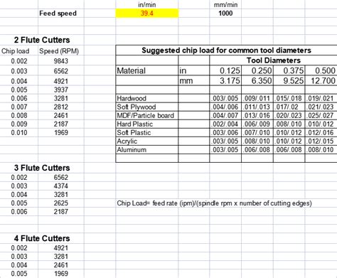 mechanica cnc feed chart